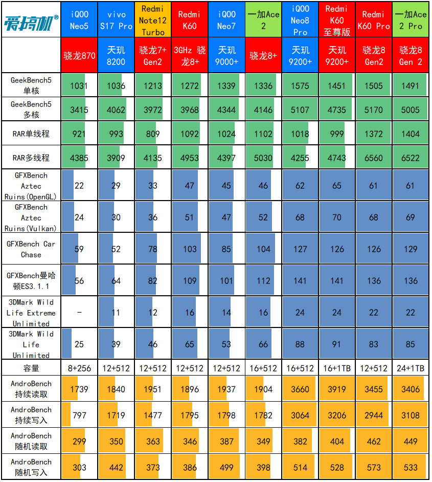 力大砖飞！一加Ace 2 Pro评测：骁龙8 Gen 2+24G内存是怎样一种体验