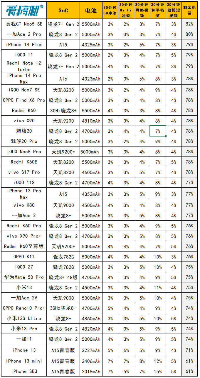 力大砖飞！一加Ace 2 Pro评测：骁龙8 Gen 2+24G内存是怎样一种体验