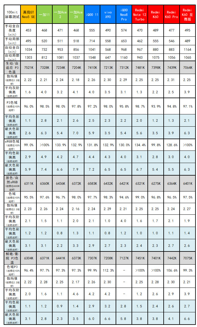 卢伟冰的复仇，Redmi K60至尊版评测：2599元起的天玑9200+