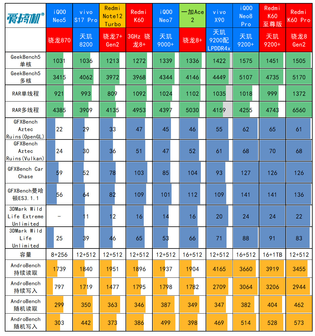 卢伟冰的复仇，Redmi K60至尊版评测：2599元起的天玑9200+