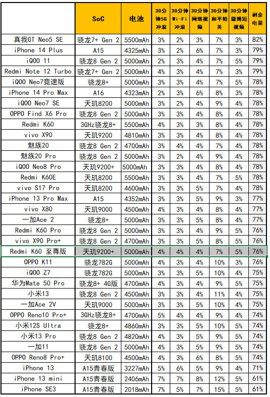 卢伟冰的复仇，Redmi K60至尊版评测：2599元起的天玑9200+