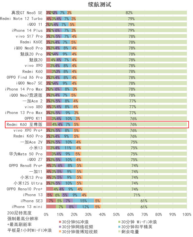 卢伟冰的复仇，Redmi K60至尊版评测：2599元起的天玑9200+