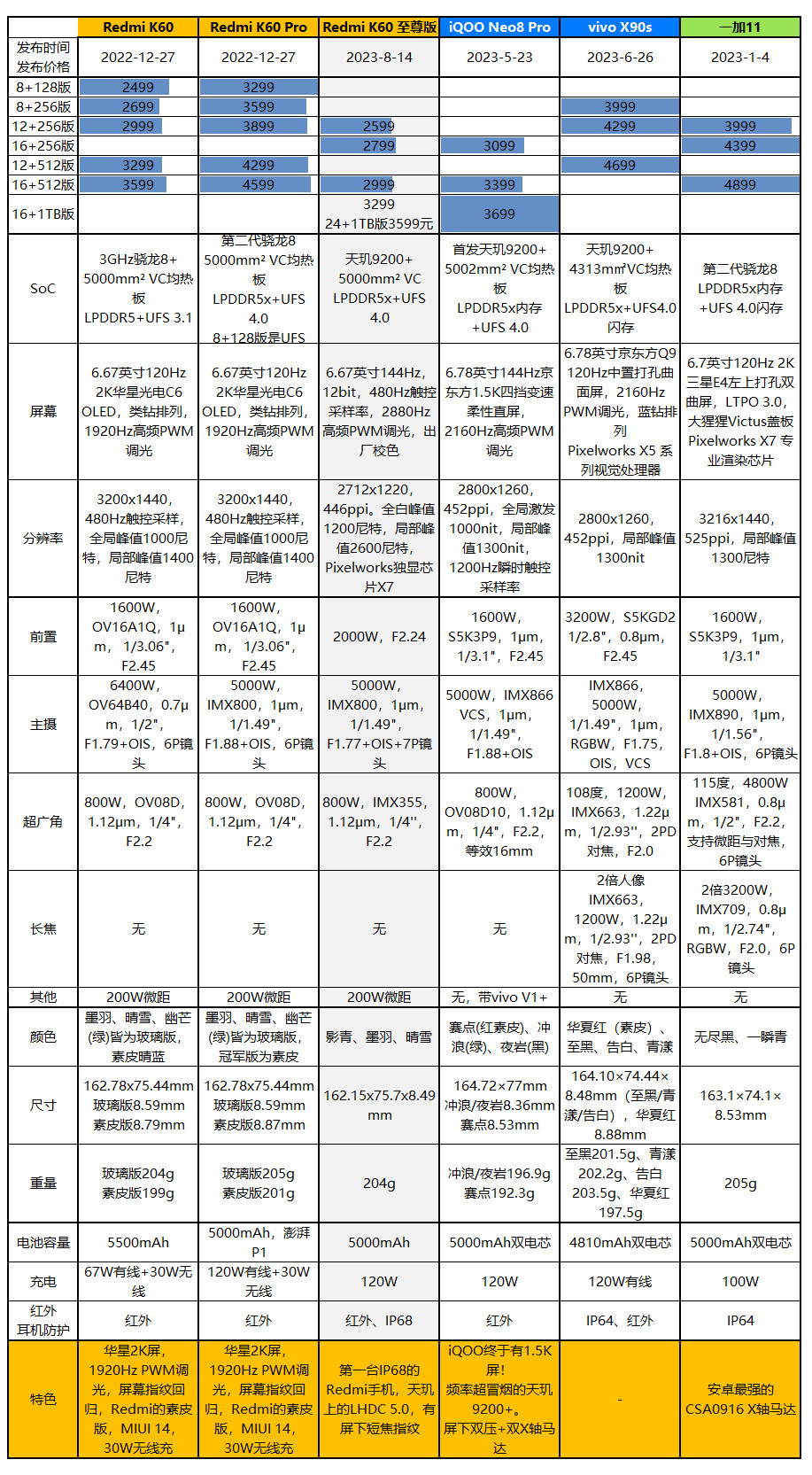 卢伟冰的复仇，Redmi K60至尊版评测：2599元起的天玑9200+