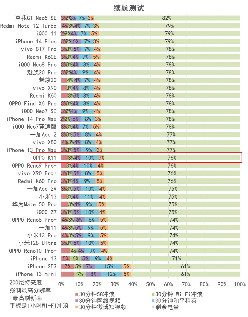 OPPO K11评测：1799元起的IMX890+骁龙782G