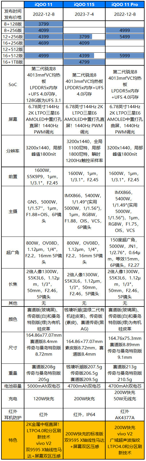 Pro味标准版，iQOO 11S评测：3799元起的200W快充+IMX866+2K直屏