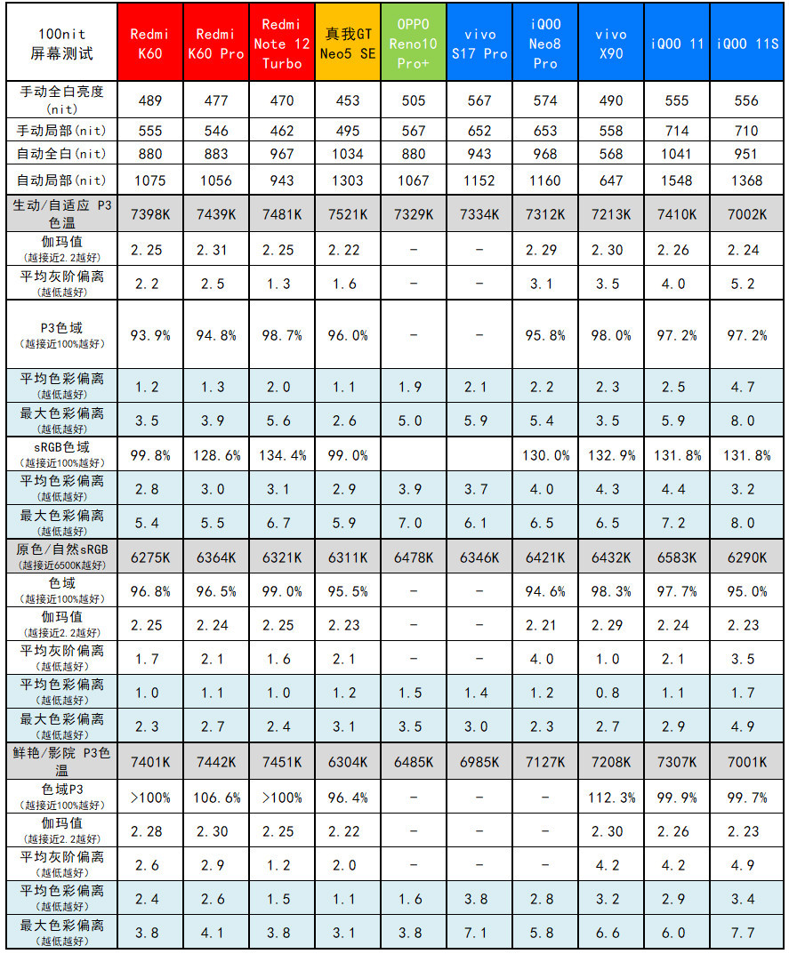 Pro味标准版，iQOO 11S评测：3799元起的200W快充+IMX866+2K直屏