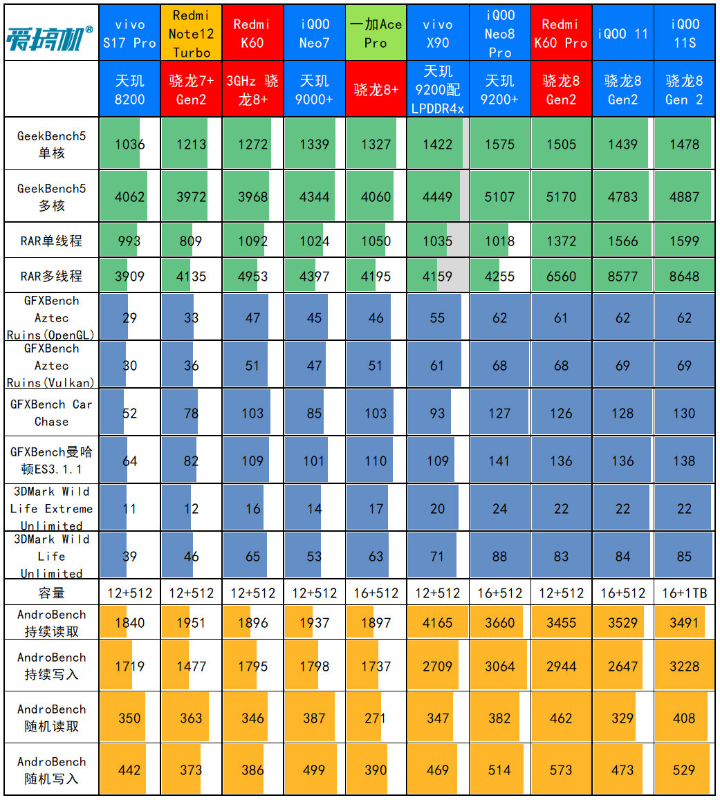 Pro味标准版，iQOO 11S评测：3799元起的200W快充+IMX866+2K直屏