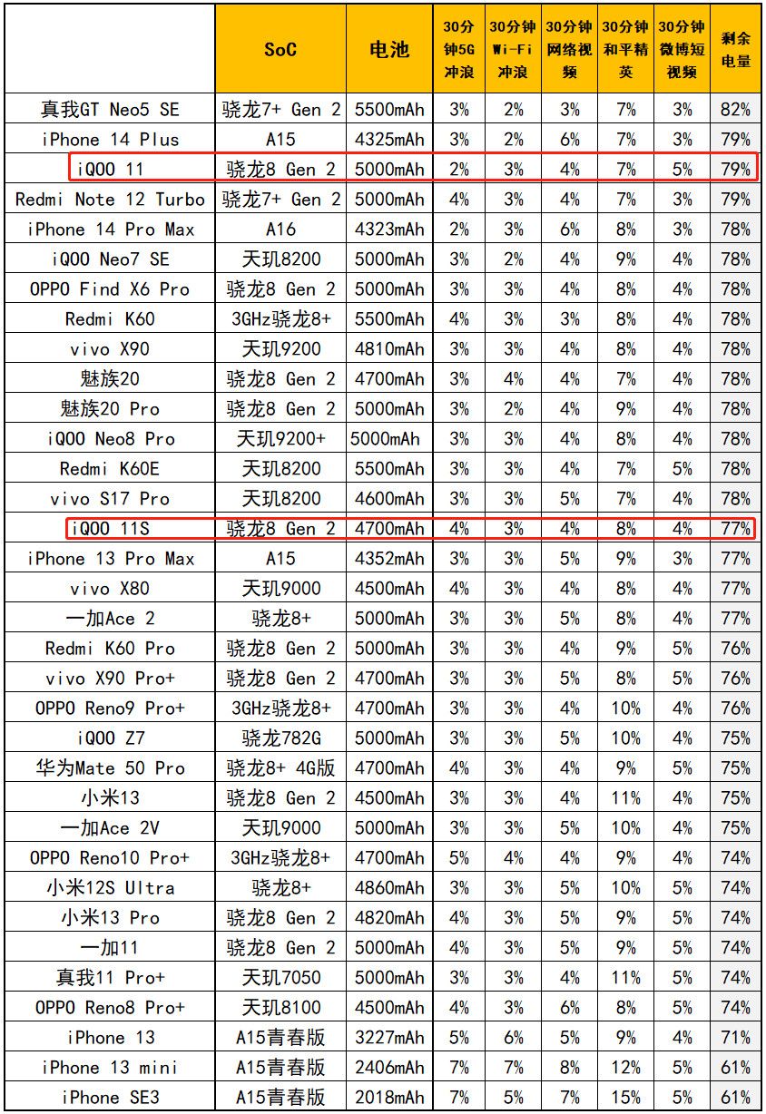 Pro味标准版，iQOO 11S评测：3799元起的200W快充+IMX866+2K直屏