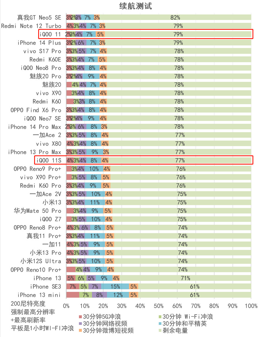 Pro味标准版，iQOO 11S评测：3799元起的200W快充+IMX866+2K直屏