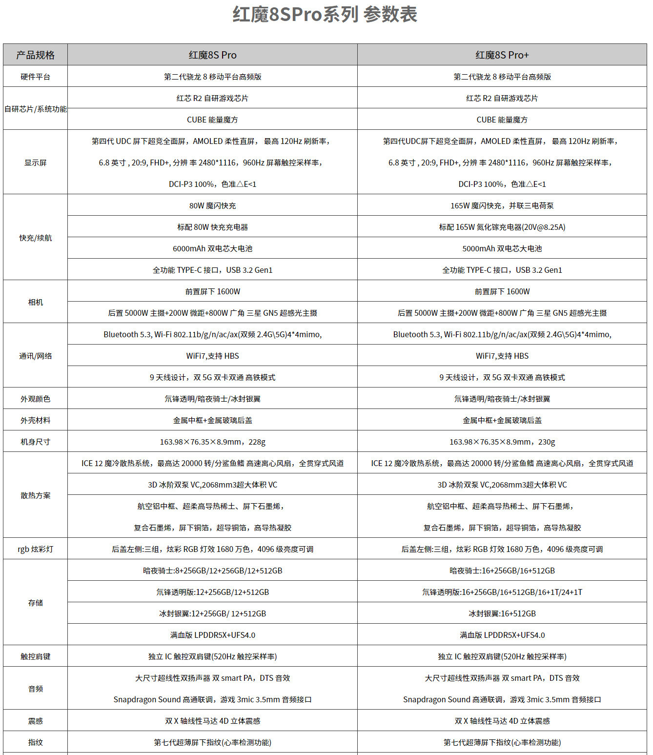 3999元起，红魔8S Pro与红魔电竞平板发布：首发24G内存与骁龙8 Gen 2领先版