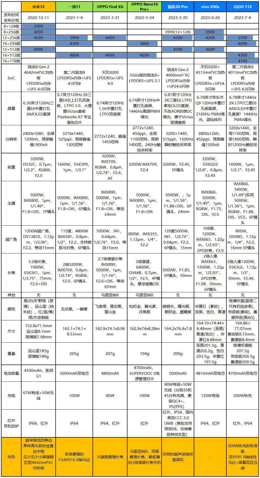 3799元起，iQOO 11S发布：骁龙8 Gen 2与200W快充