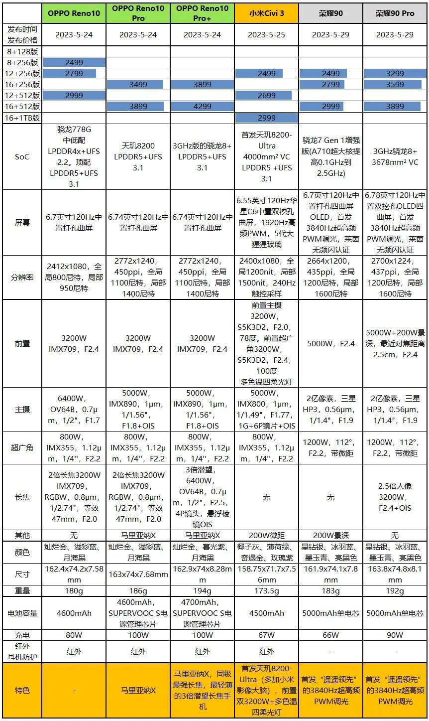 是福是祸？Arm发布新CPU架构；2499元起的荣耀90系列发布；Redmi天玑8200 LCD新机5月30发布