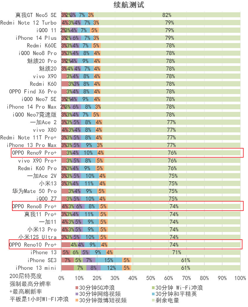 中端潜望长焦大佬，OPPO Reno10 Pro+评测