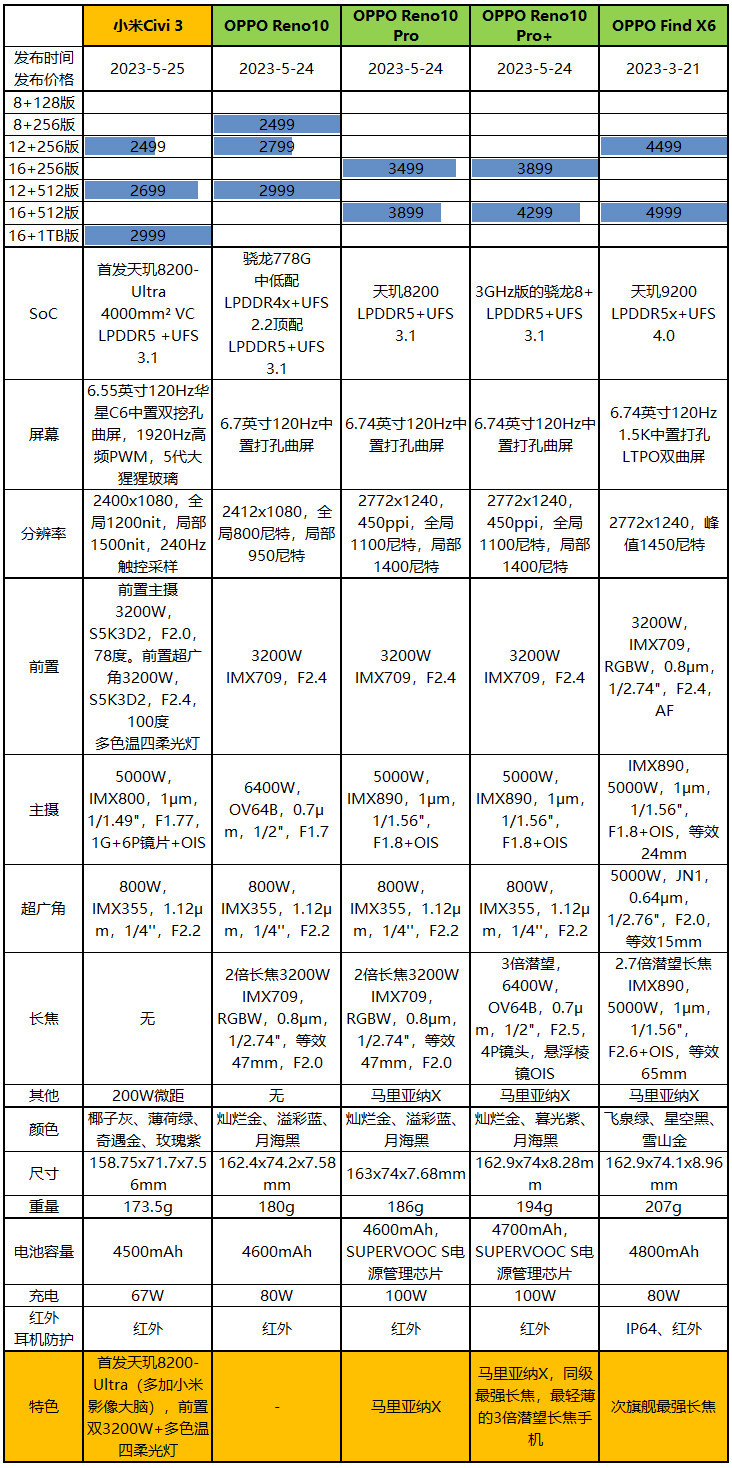 中端潜望长焦大佬，OPPO Reno10 Pro+评测