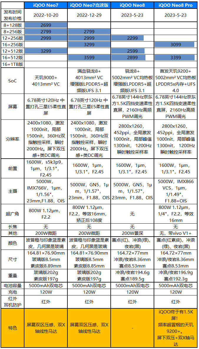 首发2299元起，iQOO Neo8系列发布：天玑9200+与骁龙8+