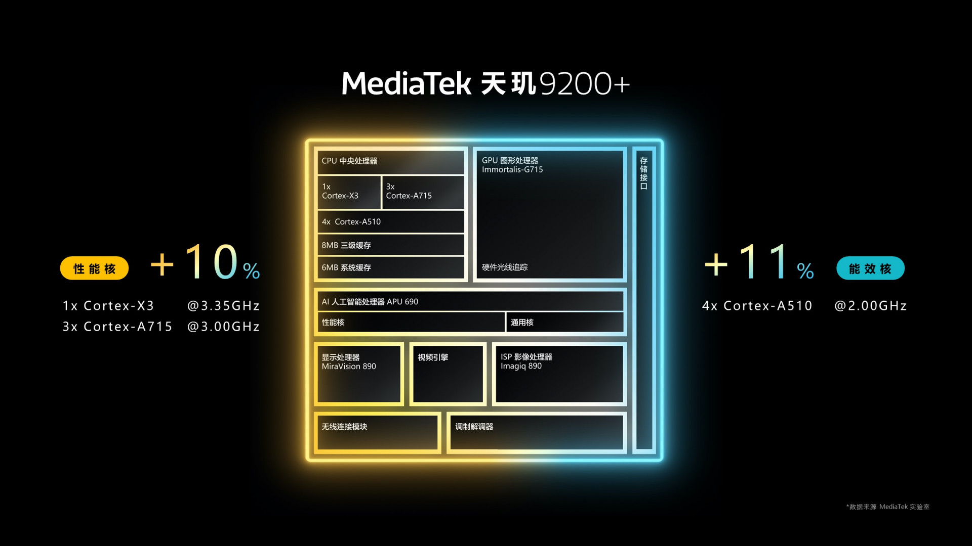 新纪录，联发科天玑9200+发布：CPU/GPU分别提升10%和17%