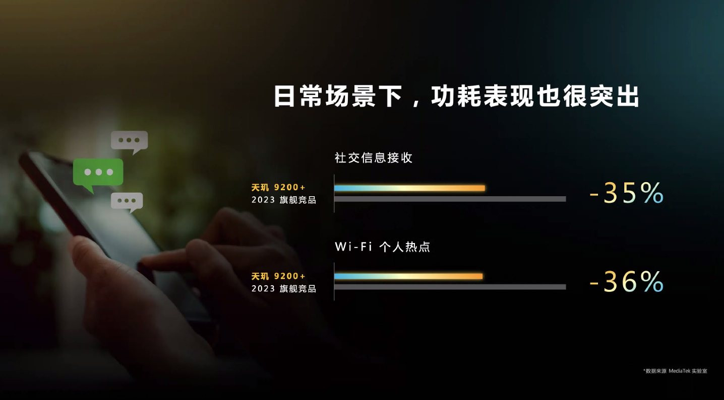 新纪录，联发科天玑9200+发布：CPU/GPU分别提升10%和17%