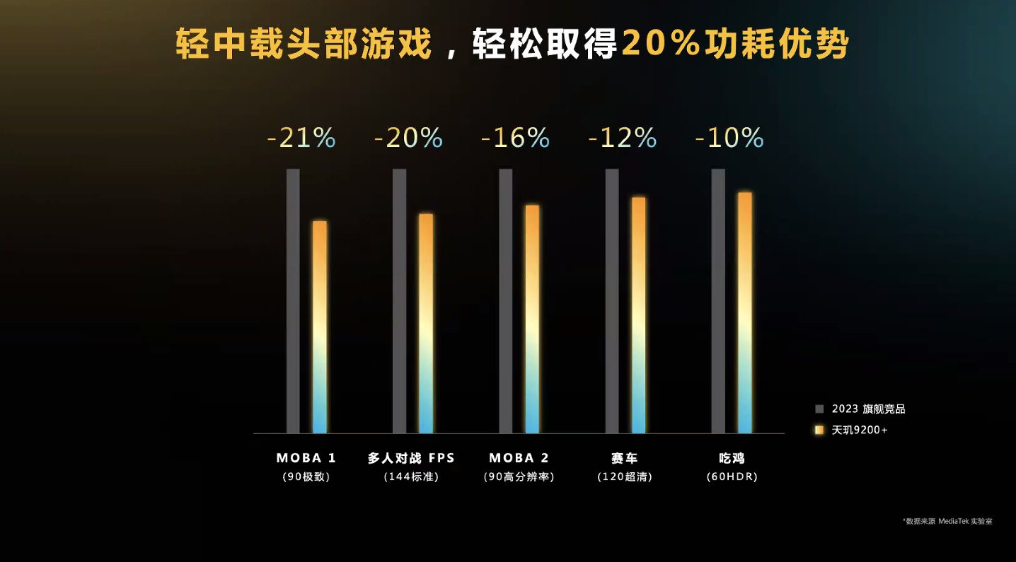 新纪录，联发科天玑9200+发布：CPU/GPU分别提升10%和17%