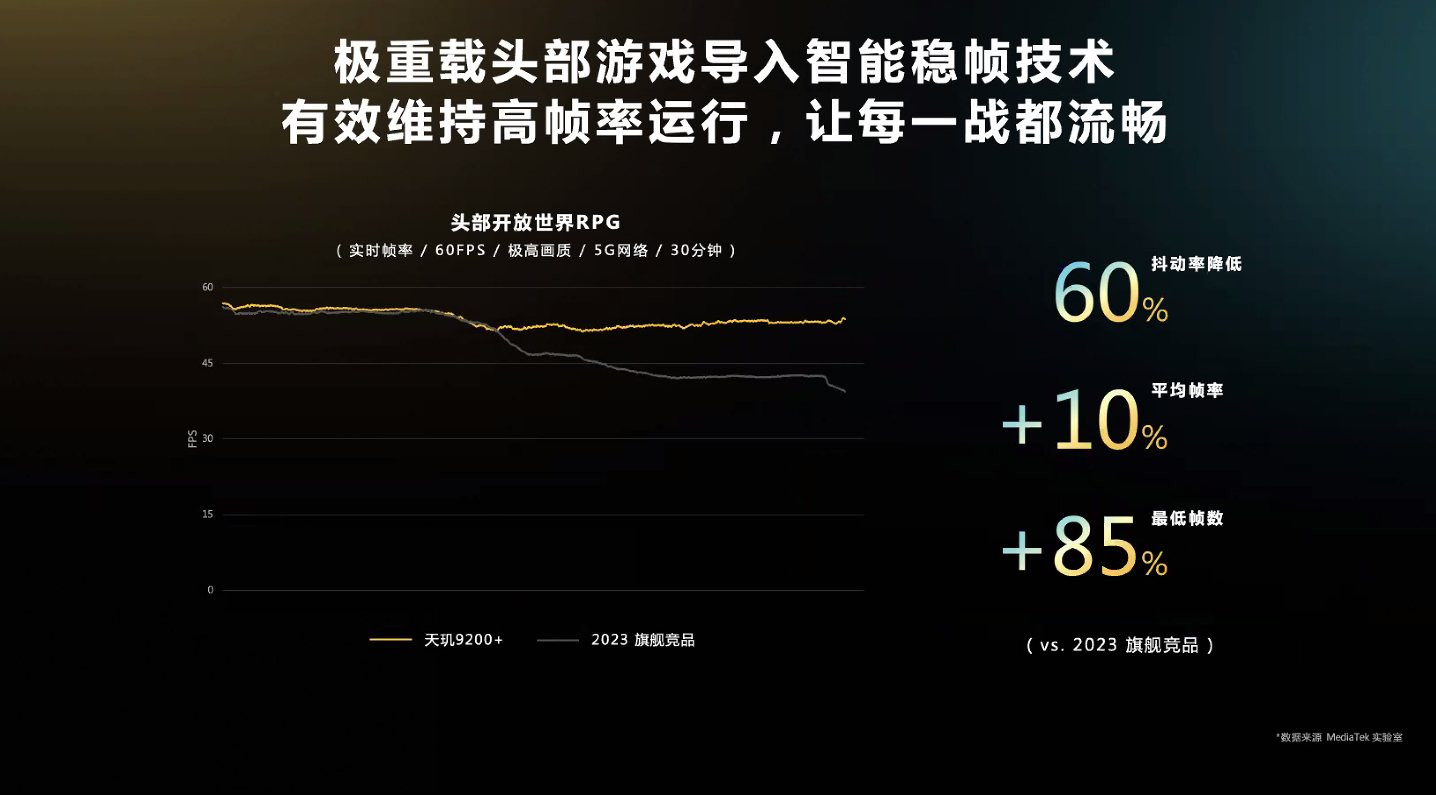 新纪录，联发科天玑9200+发布：CPU/GPU分别提升10%和17%