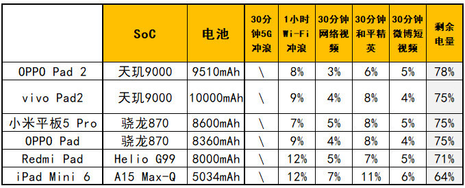 2000元档大满足，vivo Pad2评测与同级平板分析