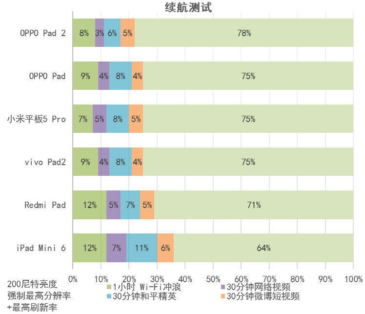 2000元档大满足，vivo Pad2评测与同级平板分析