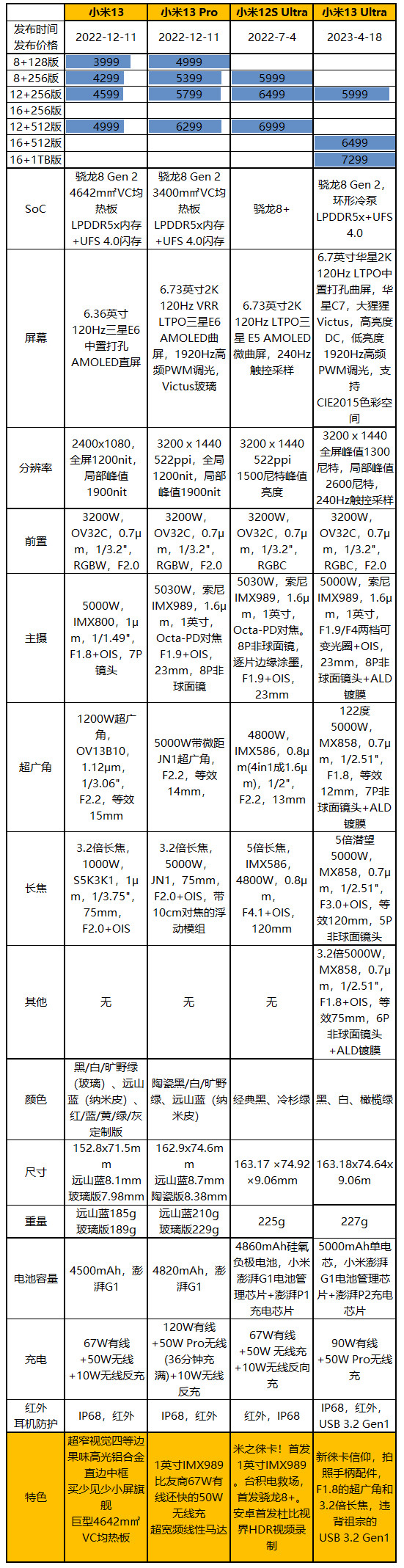 5999与1899元起，小米13 Ultra与小米平板6发布：猝不及防性价比 