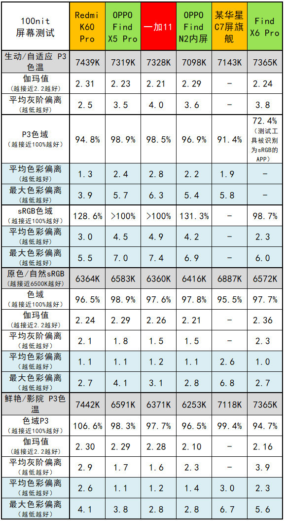 绿厂之光+人像怪兽，OPPO Find X6 Pro评测：可能我就是个渣男吧