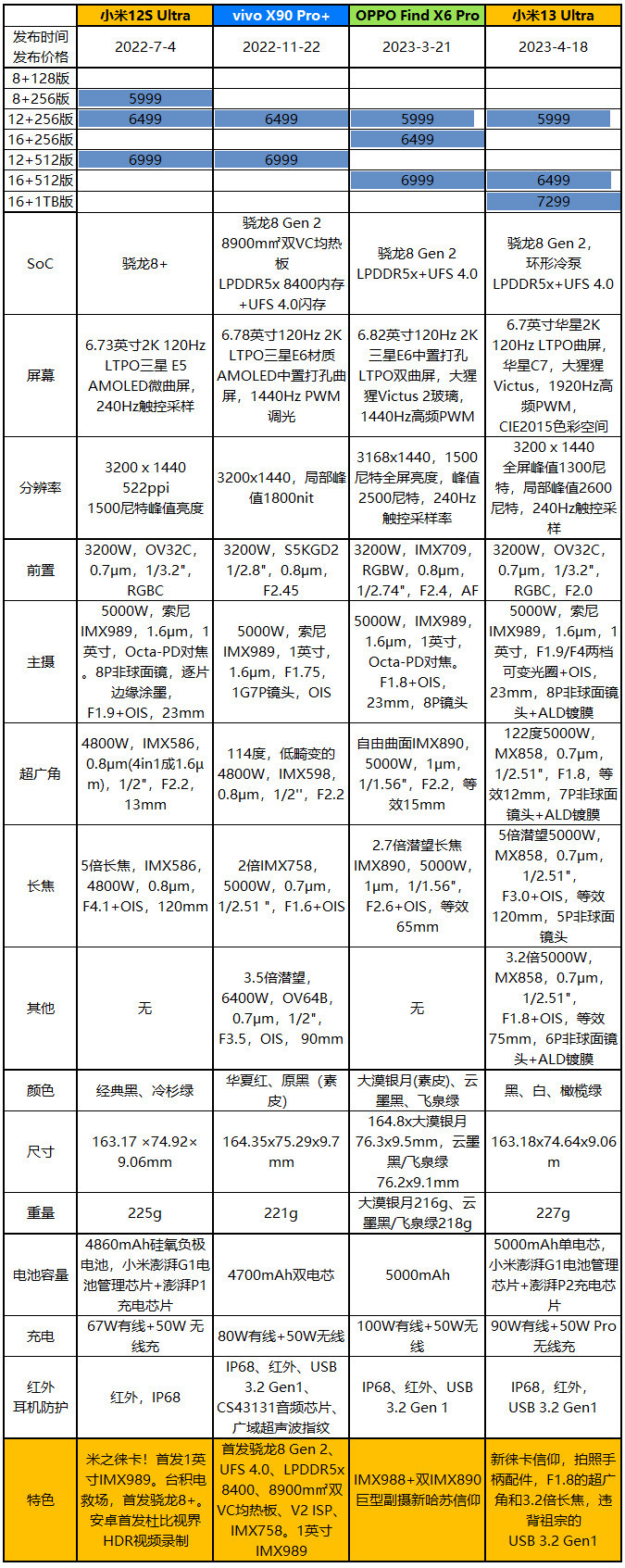 战个痛快，小米13 Ultra、Find X6 Pro、vivo X90 Pro+、小米12SU拍照横评