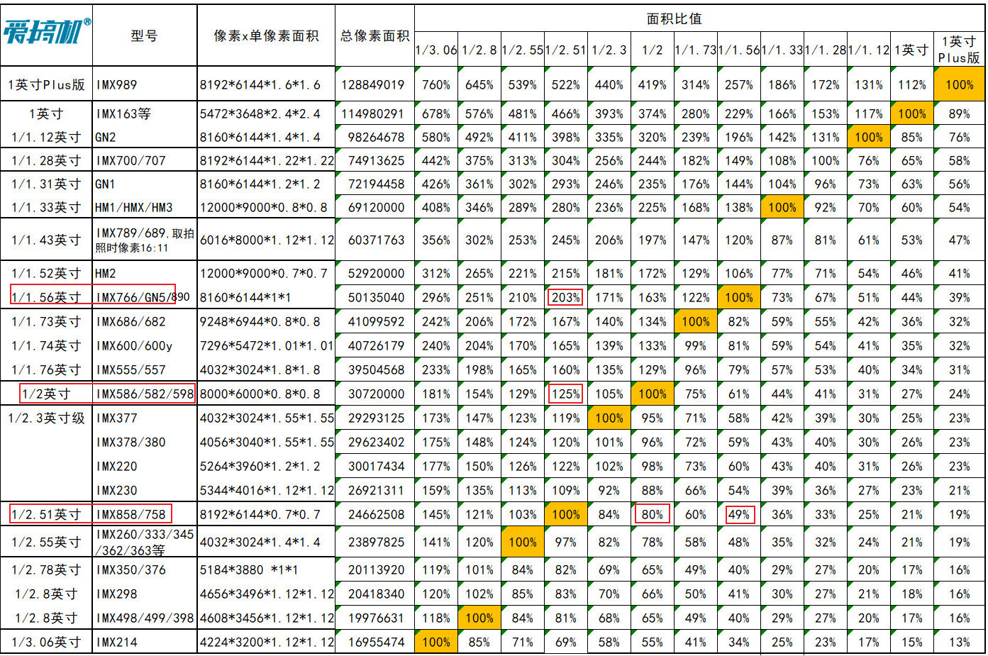 战个痛快，小米13 Ultra、Find X6 Pro、vivo X90 Pro+、小米12SU拍照横评