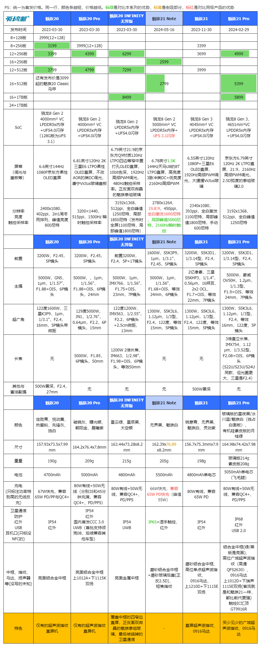 2599元起的骁龙8 Gen 2，魅族21 Note发布：1.5K天马直屏+1/1.56型主摄