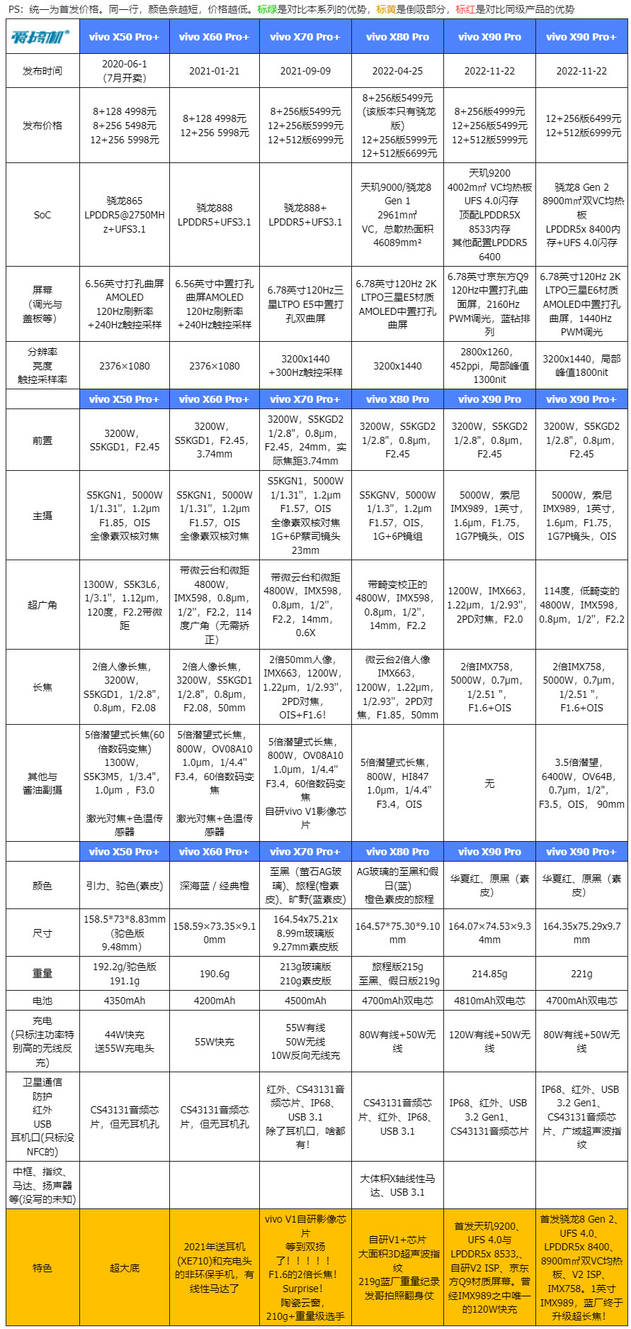 550元到2450元，影像旗舰“捡垃圾”推荐(国产篇)：买潜望长焦如探囊取物