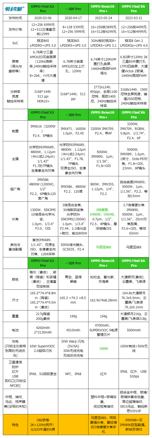 550元到2450元，影像旗舰“捡垃圾”推荐(国产篇)：买潜望长焦如探囊取物