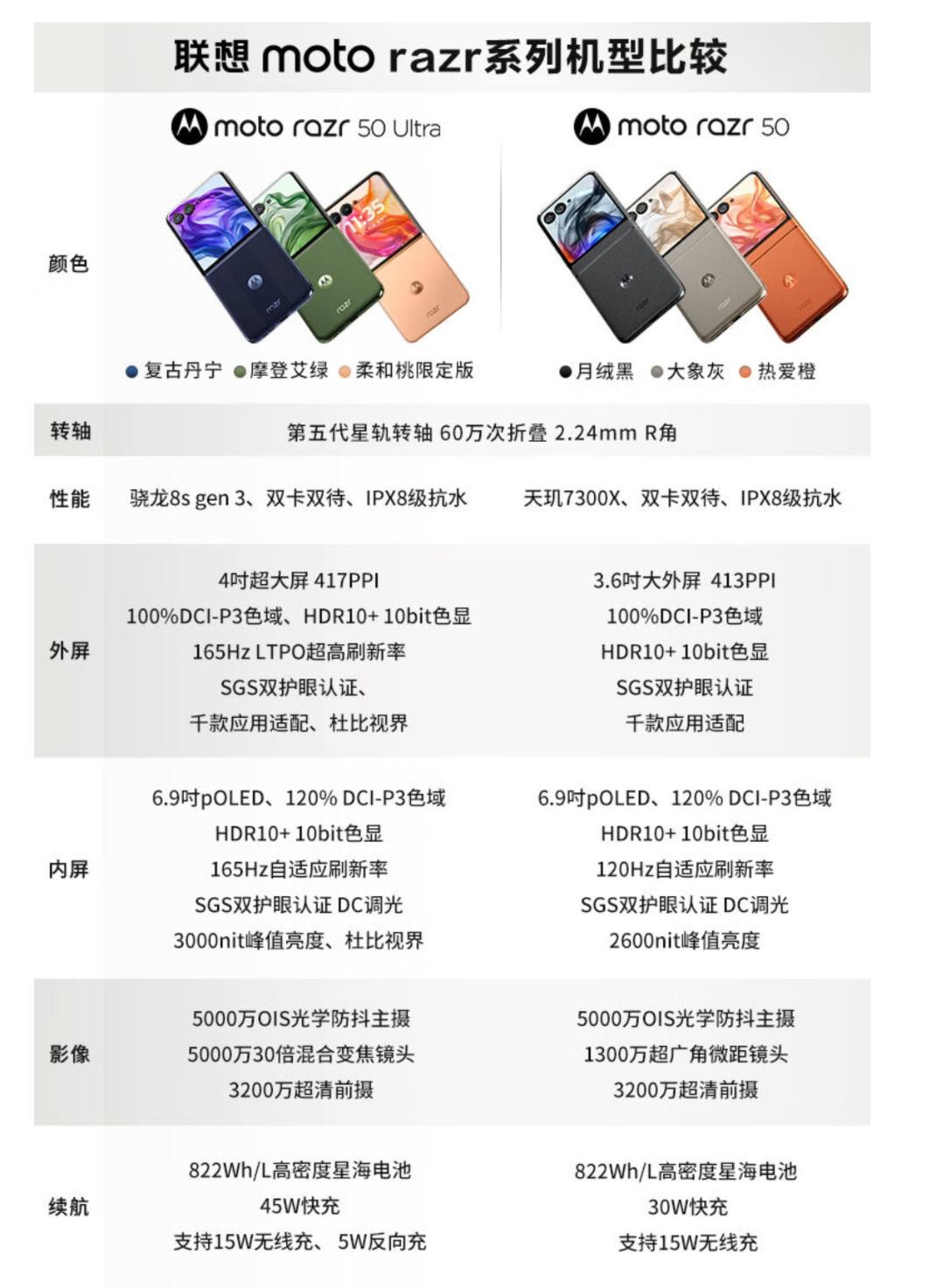 1399/3699元起，联想moto razr 50/50 Ultra小折叠、moto S50 Neo发布：骁龙8s Gen 3配IPX8防水