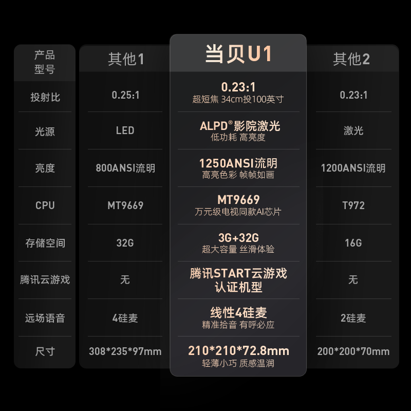 当贝U1超短焦投影仪激光投影仪家用高清客厅卧室激光电视 mini小型便携手机投屏智能投影机 宿舍房间氛围墙