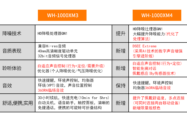 Sony/索尼 WH-1000XM4 1000XM3 国行 头戴式蓝牙无线降噪大法耳机