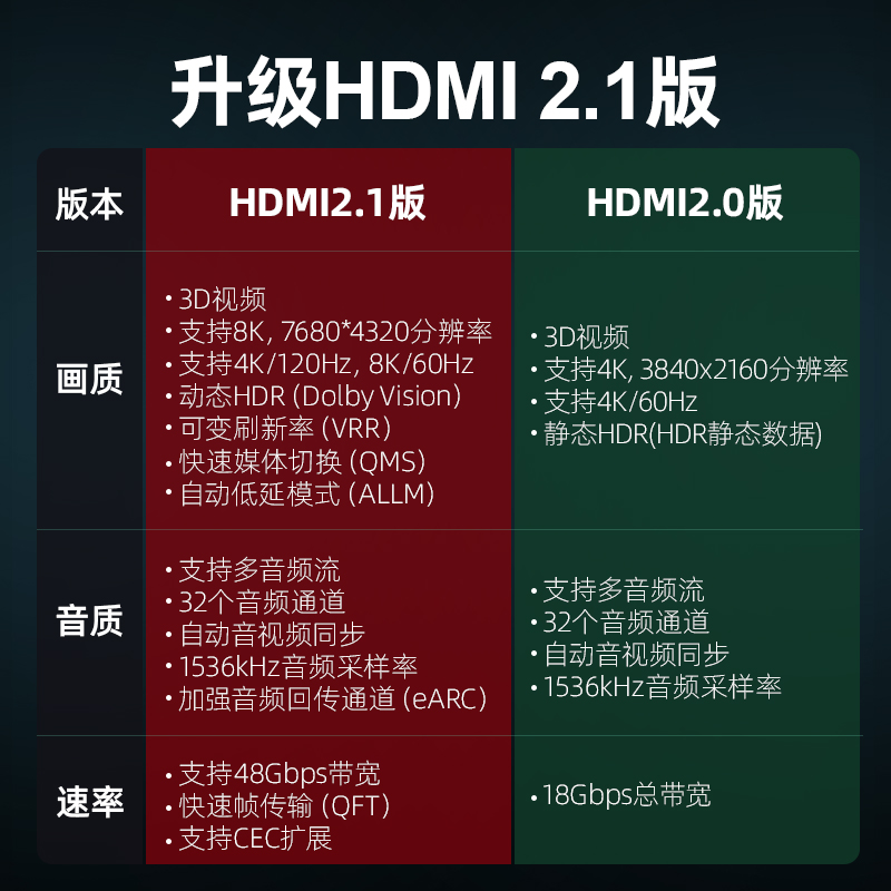 名巢8K镀银2.1版高清HDMI线2.0b电脑PS5/4电视4K60Hz杜比视界HDR