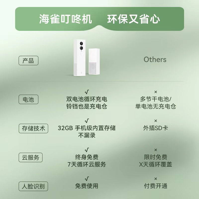 华为云海雀智能可视门铃360监控家用可视电子猫眼门口无线摄像头