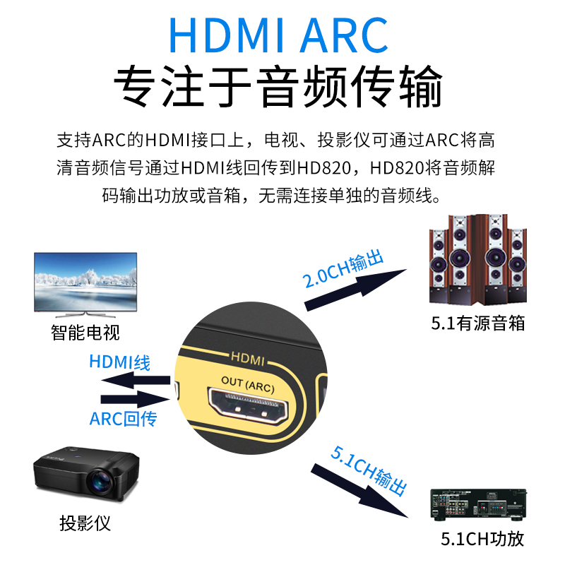 hifi发烧解码器杜比全景声5.1声道dts音频DAC蓝牙5.0 数字U盘播放