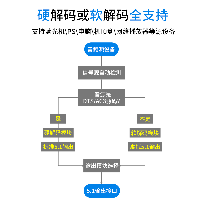 hifi发烧解码器杜比全景声5.1声道dts音频DAC蓝牙5.0 数字U盘播放