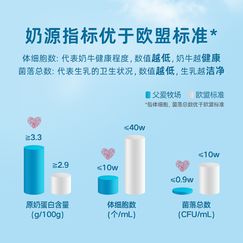 【渠道1】简爱酸奶父爱配方10袋0添加剂精准控糖